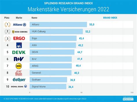 Die 10 besten Versicherungen Software (2024).